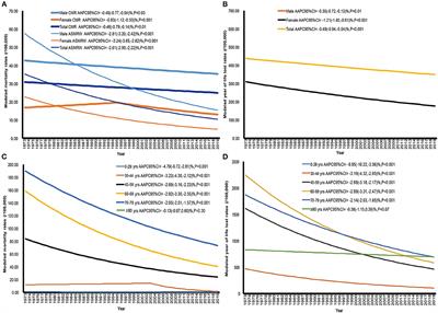 Influence of Demographic Factors on Long-Term Trends of Premature Mortality and Burden Due to Liver Cancer: Findings From a Population-Based Study in Shanghai, China, 1973–2019